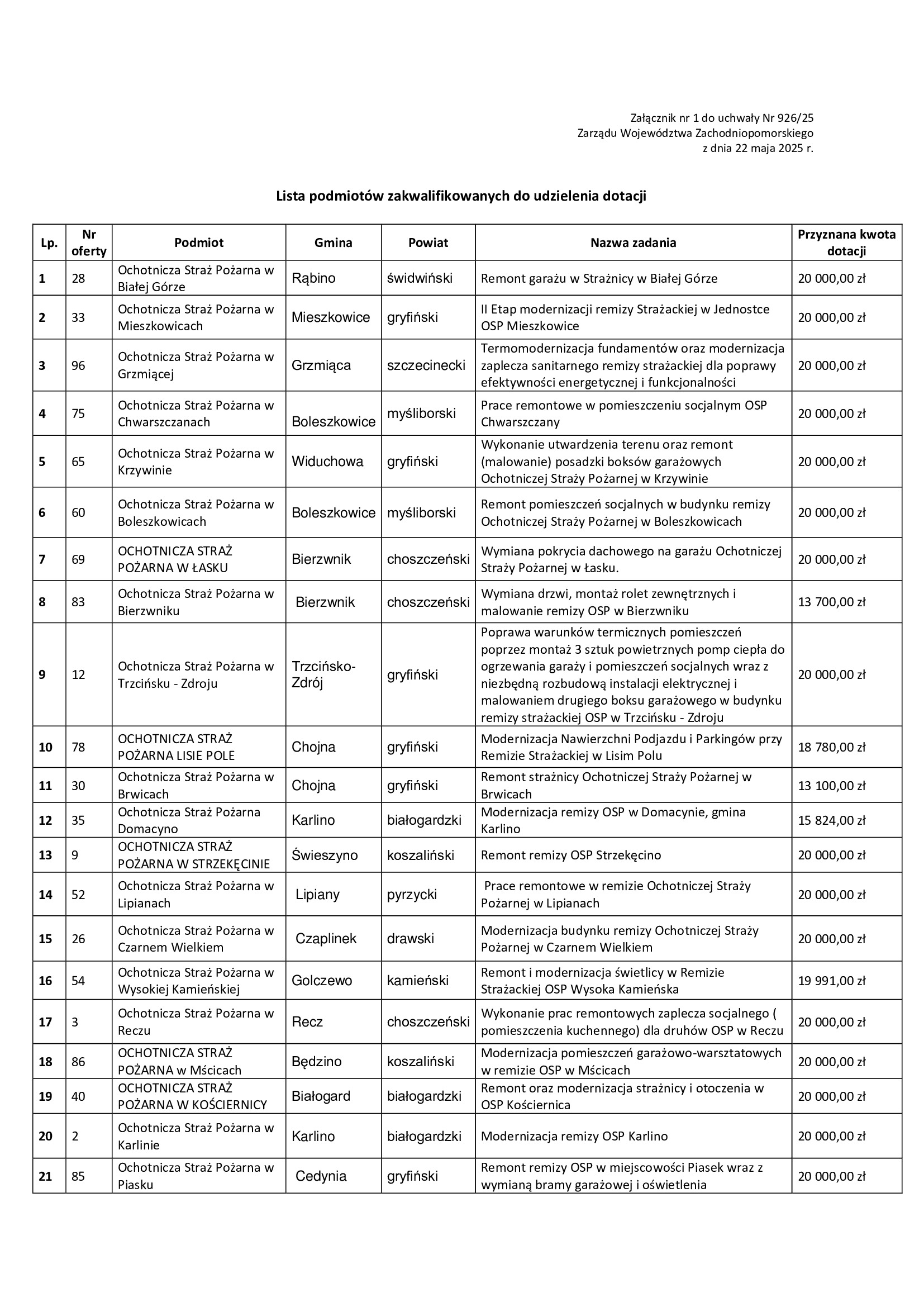 Milion podzielony. Zachodniopomorskie OSP z dotacjami [LISTA]
