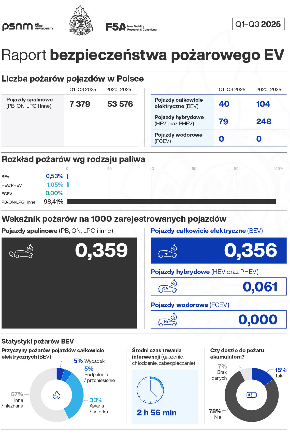 Pożary samochodów elektryków rzadziej niż spalinowych. Nowe dane