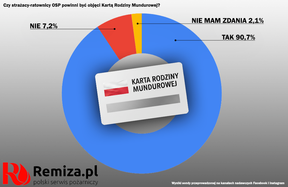 Karta Rodziny Mundurowej dla OSP. Miażdżące wyniki sondy
