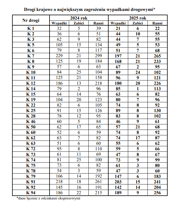 Krajowe drogi śmierci. Nowe policyjne zestawienie