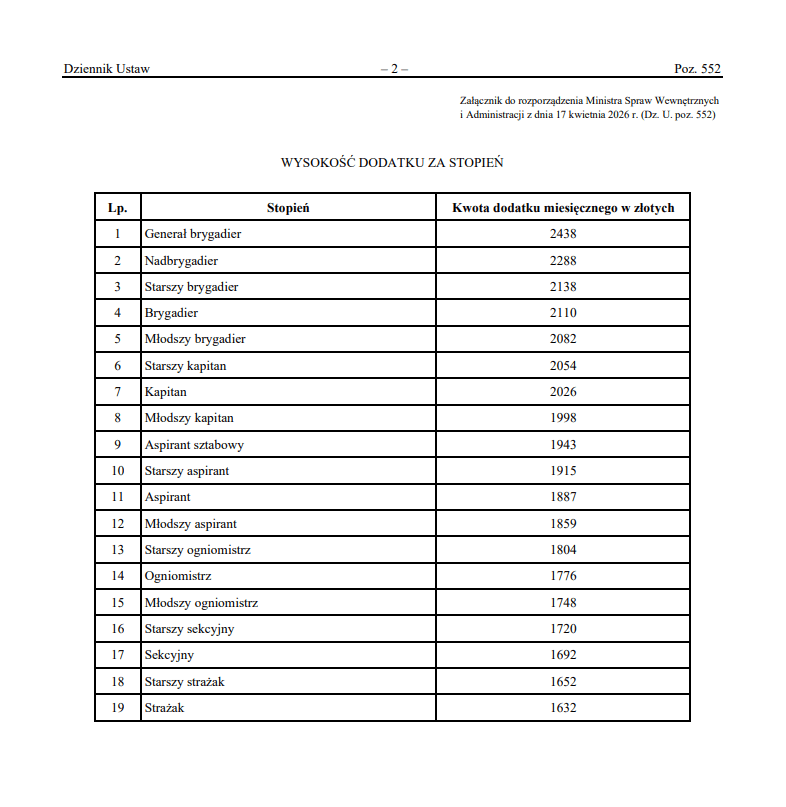 Rozporządzenie opublikowane. Są nowe wysokości dodatku za stopień w PSP